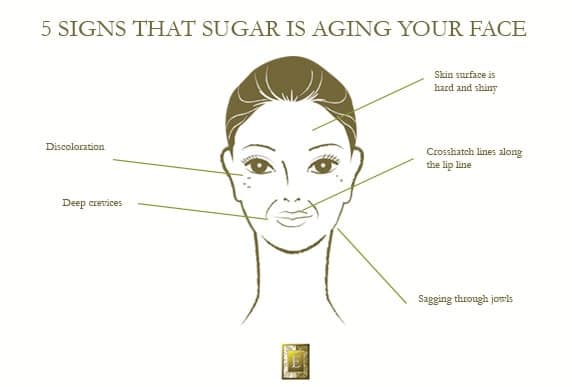 sugar diagramy 5 Signs That Sugar Is Ageing Your Face Eminence Organic Skincare